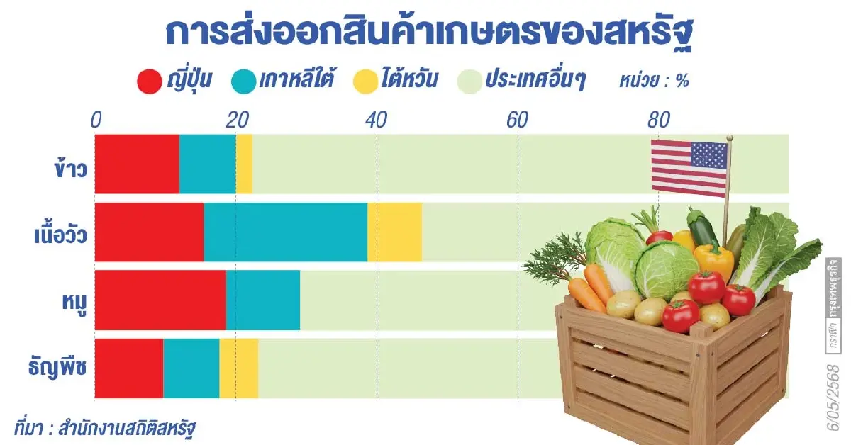 เปิด 6 ดีล ‘สินค้า-การลงทุน’  เอเชียอาจใช้เจรจาต่อรองกับสหรัฐ
