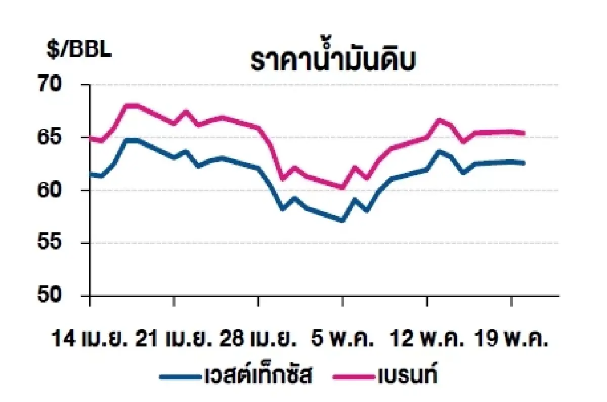 เวสต์เทกซัส 62.56 ดอลลาร์สหรัฐฯ /บาร์เรล เบรนท์ 65.38 ดอลลาร์สหรัฐฯ /บาร์เรล