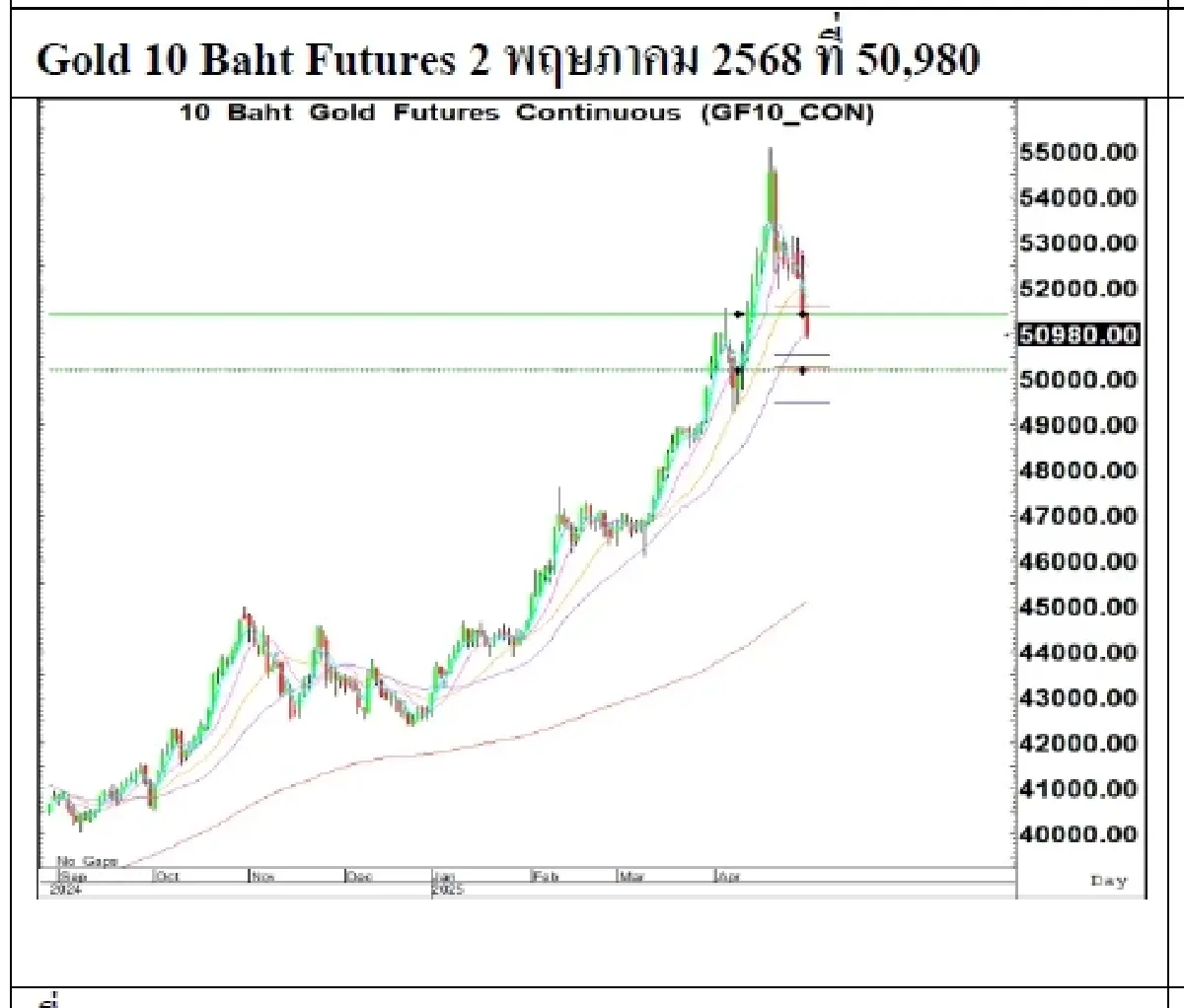 Daily Gold Futures : บล.เคจีไอฯ  Spot Gold (Dollar/Troy Ounce) +69.34  3309.83