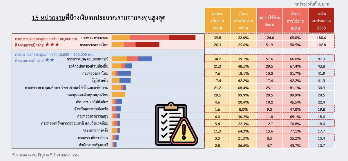 'สภาพัฒน์' ลุ้นเงินลงทุนภาครัฐ 1 ล้านล้าน  ลดผลกระทบ ‘ภาษีทรัมป์’