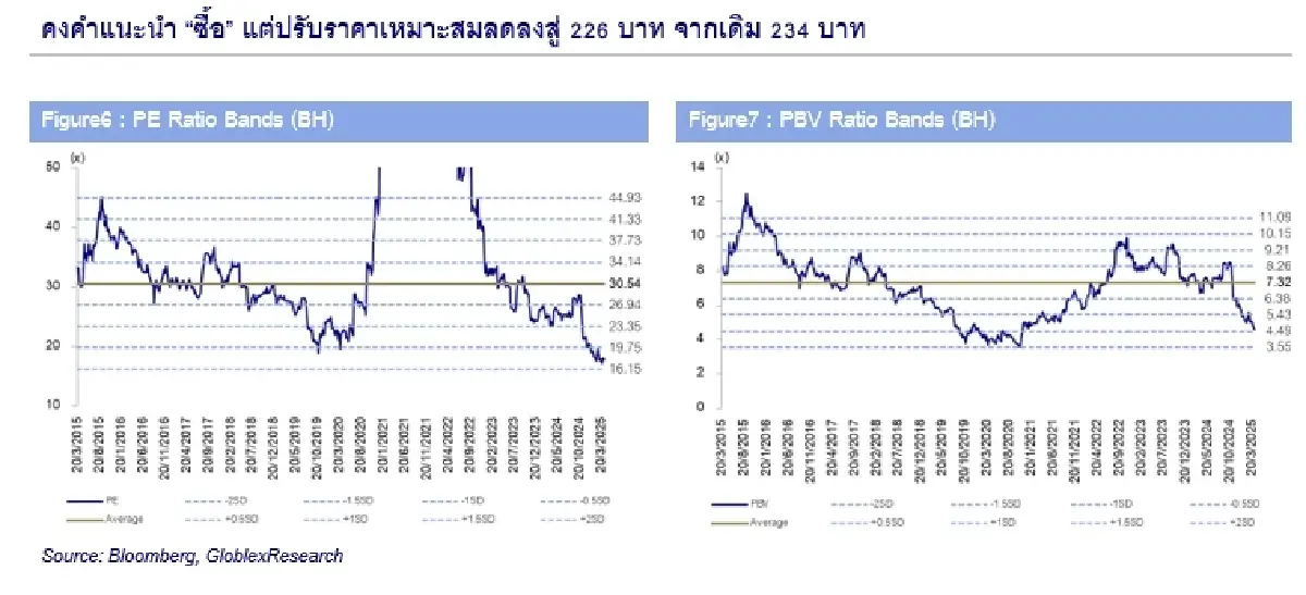 วิเคราะห์หุ้นรายตัว : บล.โกลเบล็ก BH - ซื้อ ราคาเหมาะสม 226.00 บาท