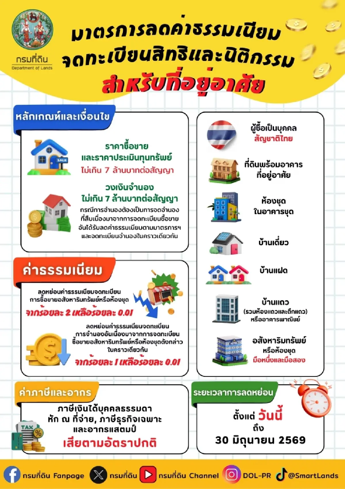 กรมที่ดิน ย้ำ ลดค่าธรรมเนียมจดทะเบียนสิทธิ  นิติกรรมที่อยู่อาศัย