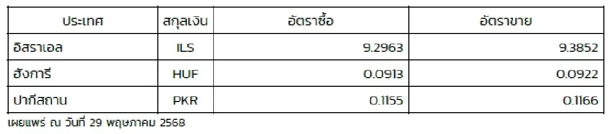 (ธปท.) อัตราแลกเปลี่ยนเงินตราต่างประเทศ ประจำวันที่ 29 พฤษภาคม 256