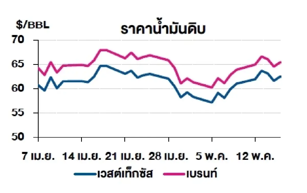 เวสต์เทกซัส 62.49 ดอลลาร์สหรัฐฯ /บาร์เรล เบรนท์ 65.41 ดอลลาร์สหรัฐฯ /บาร์เรล