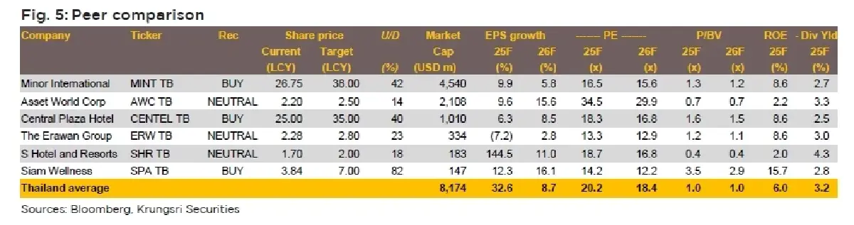 วิเคราะห์หุ้นรายตัว : บล.กรุงศรี MINT คาดขาดทุนน้อยลง yoy