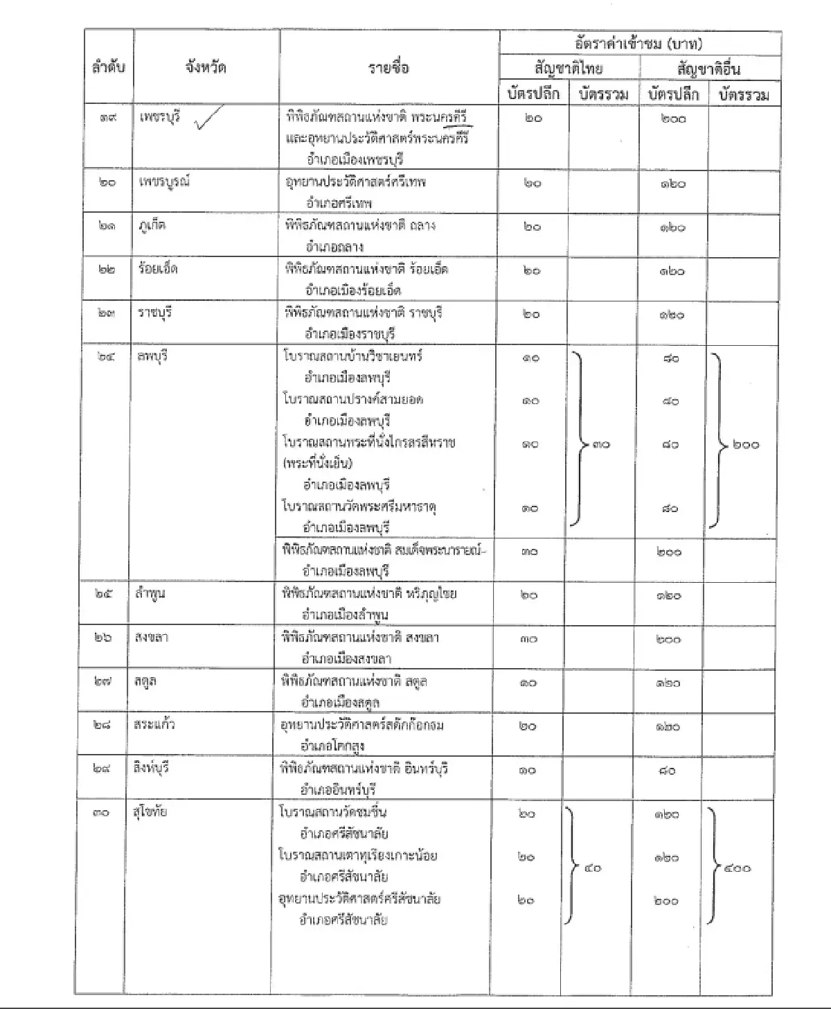 ราชกิจจา ประกาศ กฎกระทรวงใหม่ ปรับค่าเข้าชมโบราณสถาน-พิพิธภัณฑ์