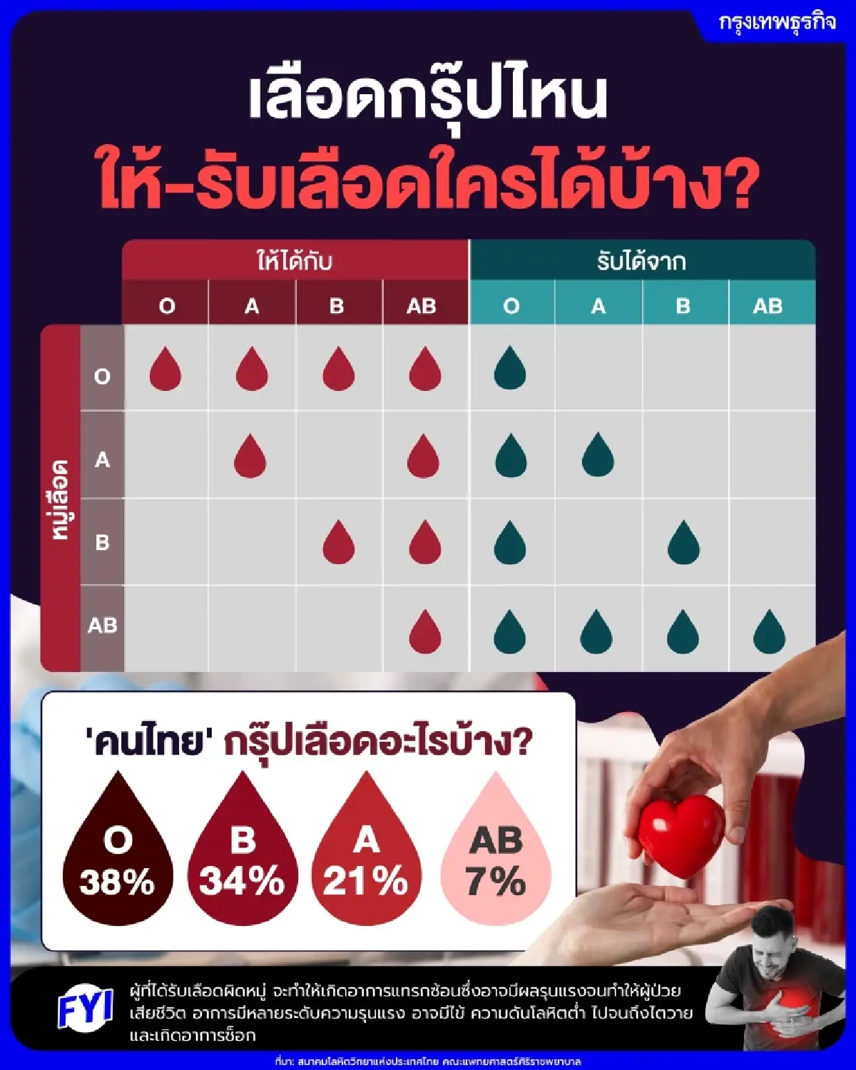 อันตราย! ให้เลือดผิดกรุ๊ป เลือดกรุ๊ปไหน รับ-ให้เลือด ใครได้บ้าง?