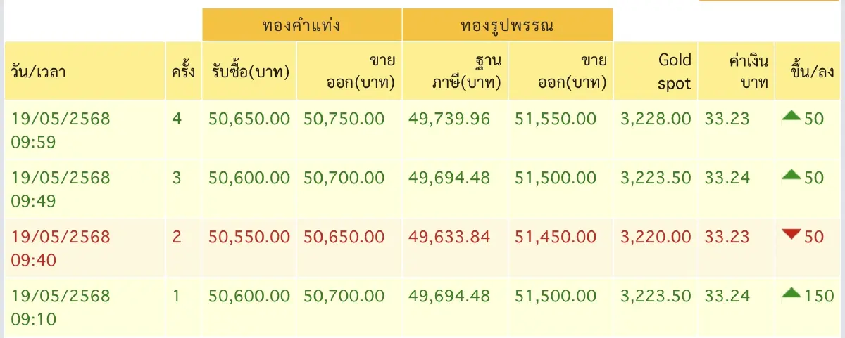 ราคาทองวันนี้ 19 พ.ค.68 ทองแท่ง ทองรูปพรรณ เปิดตลาด พุ่ง 150 บาท