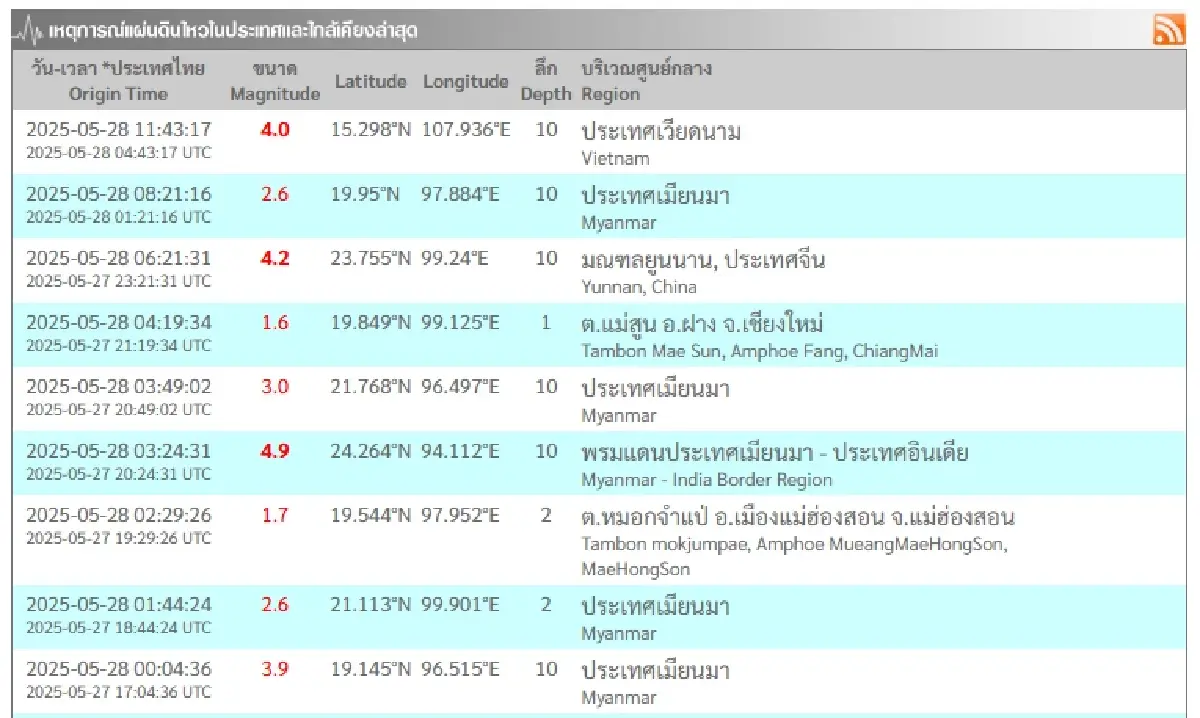 'แผ่นดินไหว' วันนี้ ไทย เมียนมา เวียดนาม จีน อินเดีย เช็กพื้นที่-แรงสั่นไหว