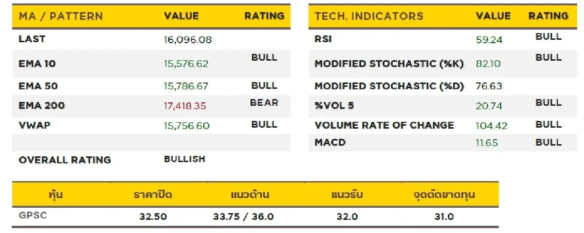 วิเคราะห์หุ้นทางเทคนิค : บล.กรุงศรี ENERG (UTILITIES) - ซื้อเก็งกำไร