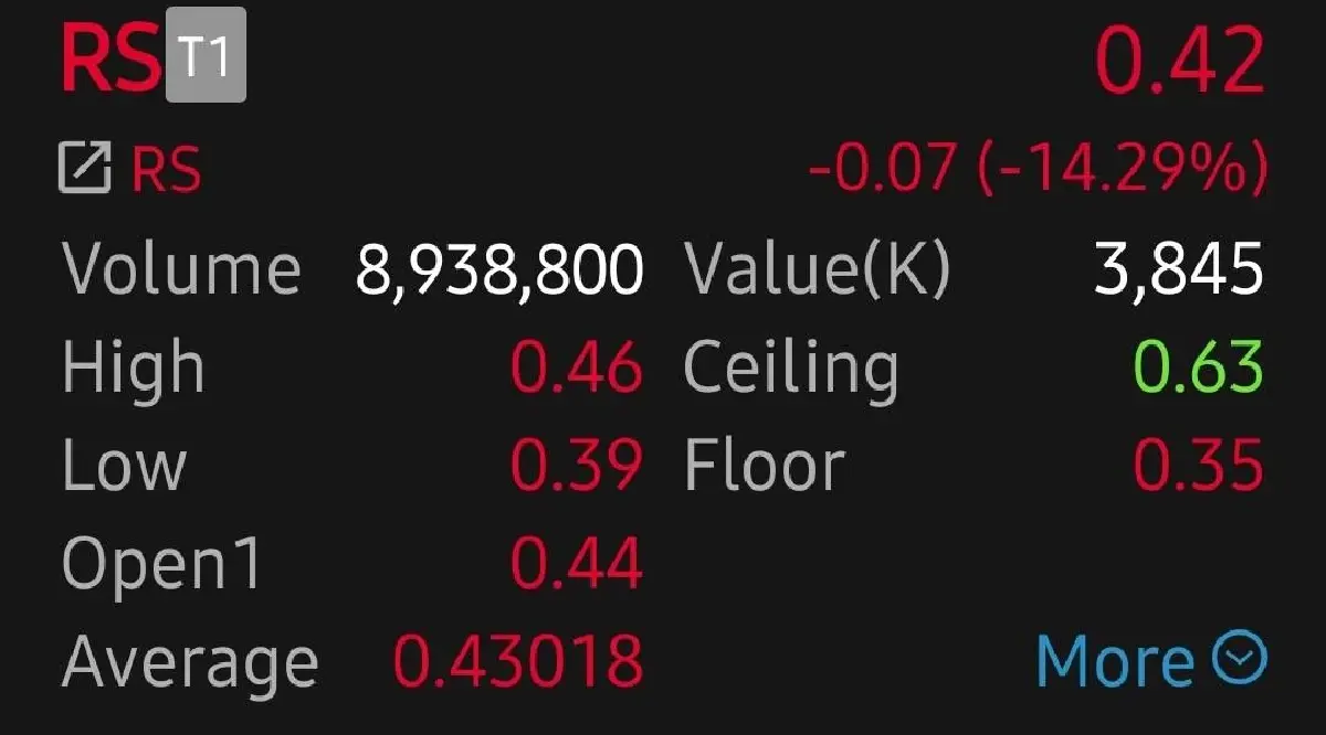 หุ้น RS ดิ่งหนัก 14.29% ผิดนัดชำระดอกเบี้ย 27 ล้าน ไตรมาส 1/68 ขาดทุนยับ