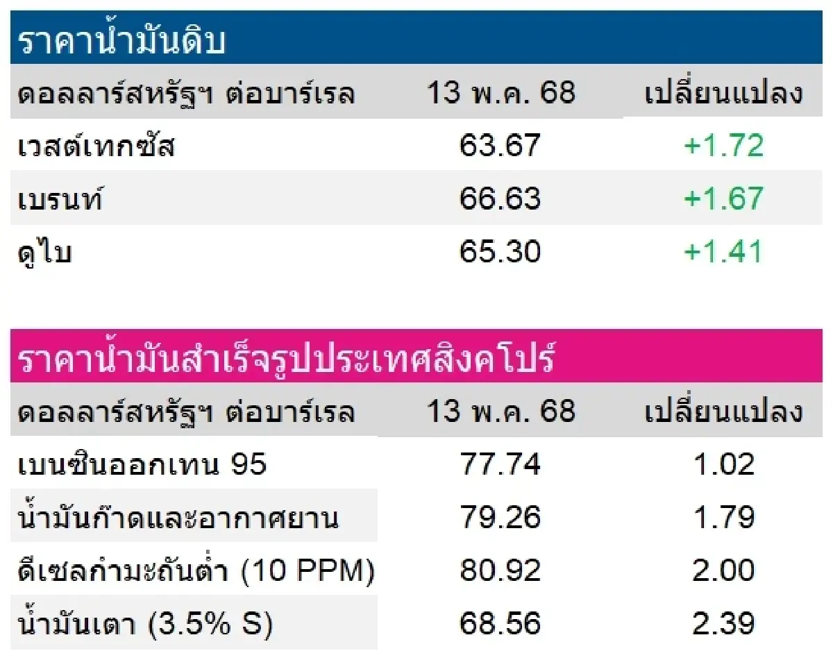 เวสต์เทกซัส 63.67 ดอลลาร์สหรัฐฯ /บาร์เรล เบรนท์ 66.63 ดอลลาร์สหรัฐฯ /บาร์เรล