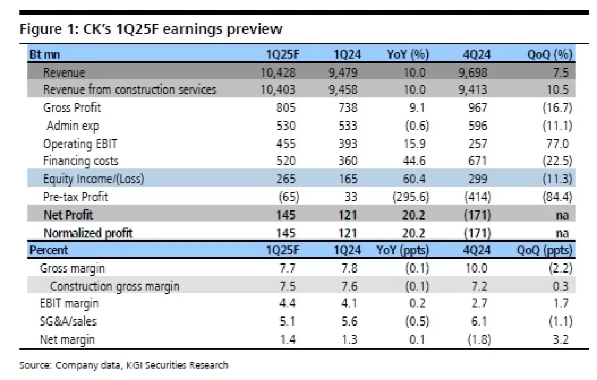 วิเคราะห์หุ้นรายตัว : บล.เคจีไอฯ CK ประมาณการ 1Q68F: ฟื้นตัวดีทั้ง YoY และ QoQ