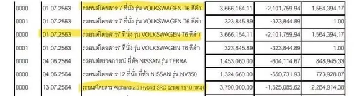 ปชน.ปูด สปส.ควักงบซื้อรถประจำตำแหน่งให้ อธิบดี-ทีมงานการเมือง