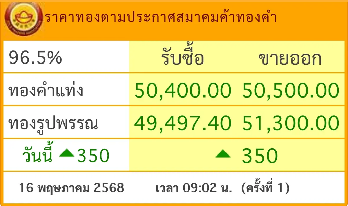 ราคาทองวันนี้ 16 พ.ค.68 ทองแท่ง  ทองรูปพรรณ เปิดตลาด พุ่ง 350 บาท