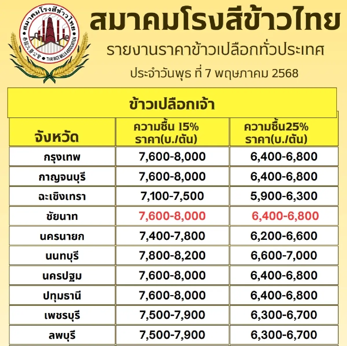 รายงานราคาข้าวขายส่งตลาดกรุงเทพฯ (สมาคมโรงสีข้าวไทย) วันที่ 7 พฤษภาคม 2568
