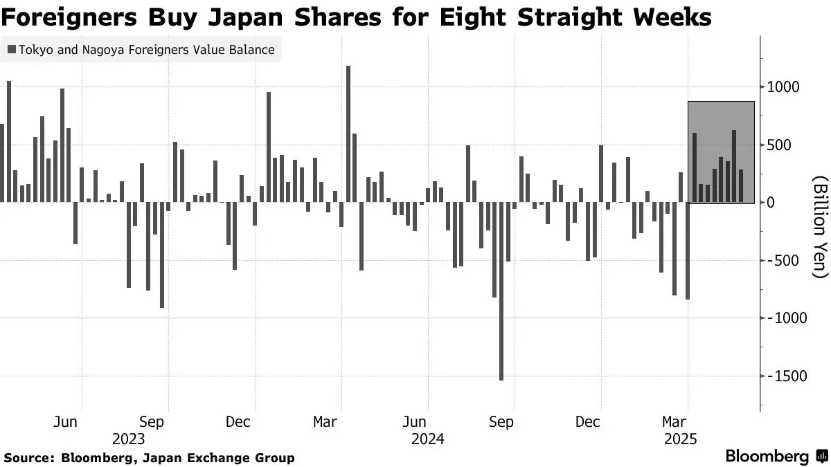 นักลงทุนเทเงินไหลกลับ ‘หุ้นญี่ปุ่น’ หนีความปั่นป่วนภาษีทรัมป์