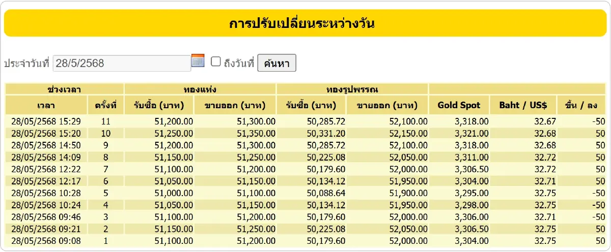 ราคาทองวันนี้ (28 พ.ค. 68) ทั้งวันปรับ 11 ครั้ง ปิดตลาด บวก 150 บาท