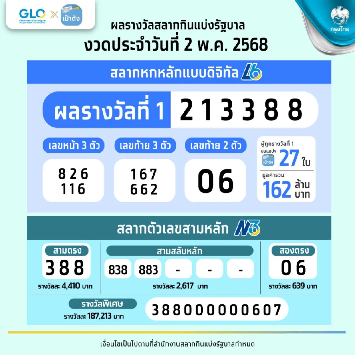 สลากดิจิทัล 2 พ.ค. 68 แตก 162 ล้าน ดวงเฮงถูกคนเดียว 23 ใบ รับ 138 ล้าน