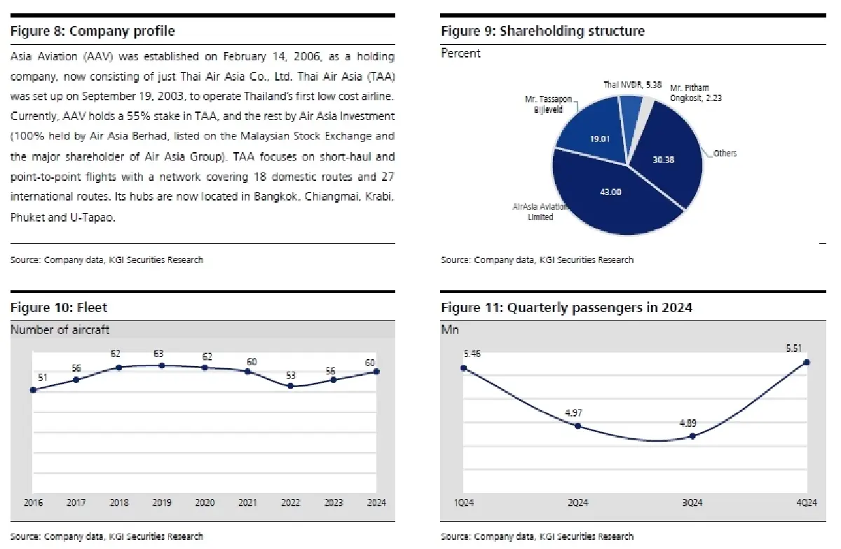 วิเคราะห์หุ้นรายตัว : บล.เคจีไอฯ AAV ประมาณการ 1Q68F: เป็นไตรมาสที่แข็งแกร่ง