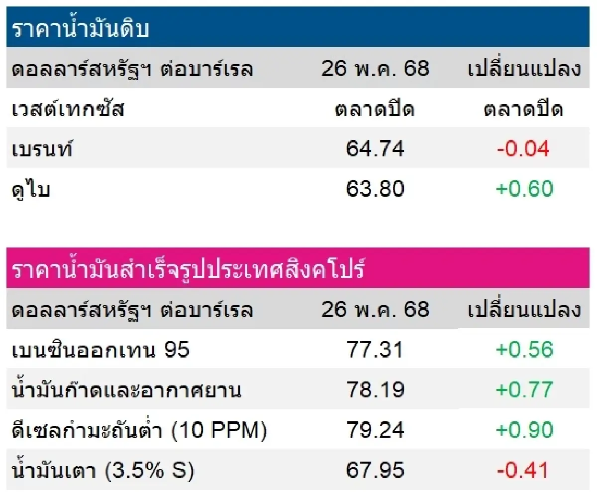 เบรนท์ 64.74 ดอลลาร์สหรัฐฯ /บาร์เรล ดูไบ 63.80 ดอลลาร์สหรัฐฯ /บาร์เรล