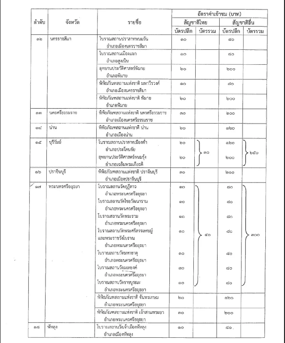 ราชกิจจา ประกาศ กฎกระทรวงใหม่ ปรับค่าเข้าชมโบราณสถาน-พิพิธภัณฑ์