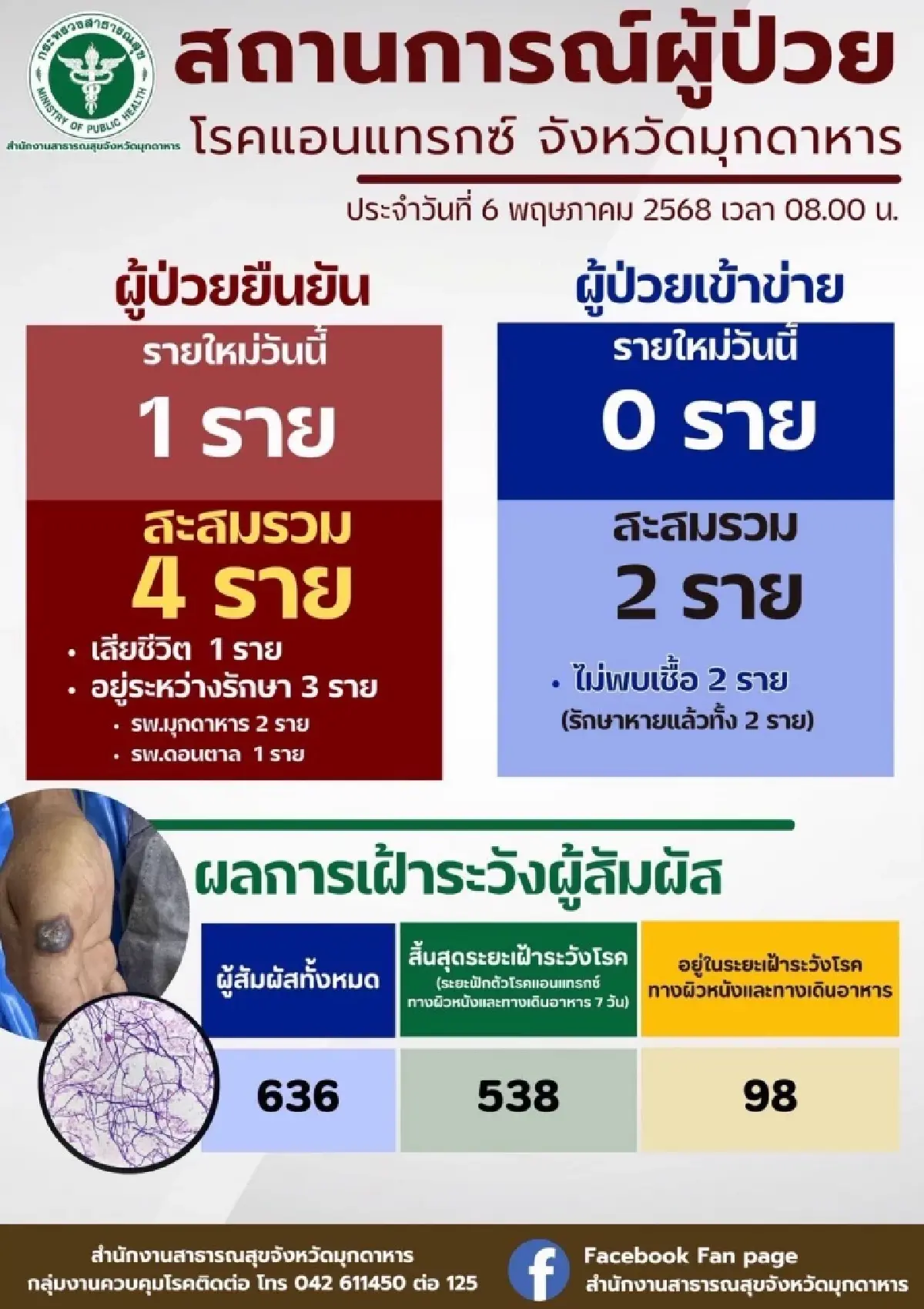 แกะรอย ‘โรคแอนแทรกซ์’ เข้าไทย ขุดถึง ‘ไขกระดูก’  ลอยตามแม่น้ำโขง?