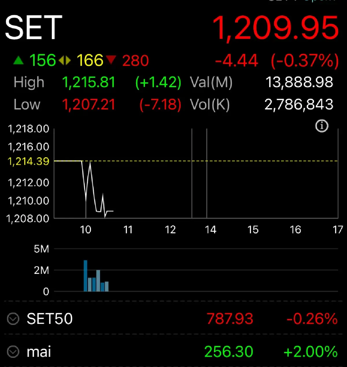 หุ้นไทยเปิดเช้านี้ ร่วง 4.44 จุด ไร้หุ้นเข้าดัชนี Global Standard