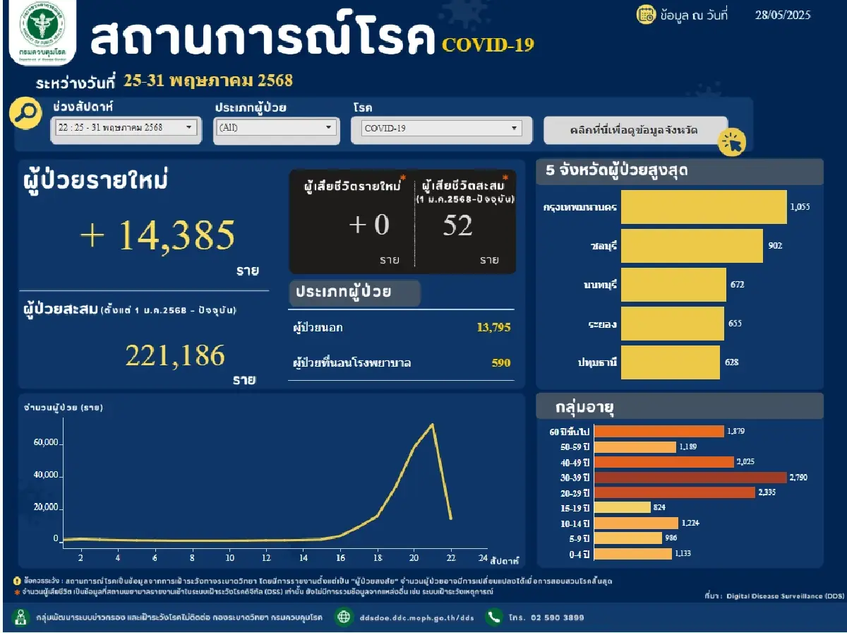 โควิด-19 ระบาดหนักทั่วไทย 7 วัน 67,484 คน หลังสงกรานต์ พบ 14 คลัสเตอร์
