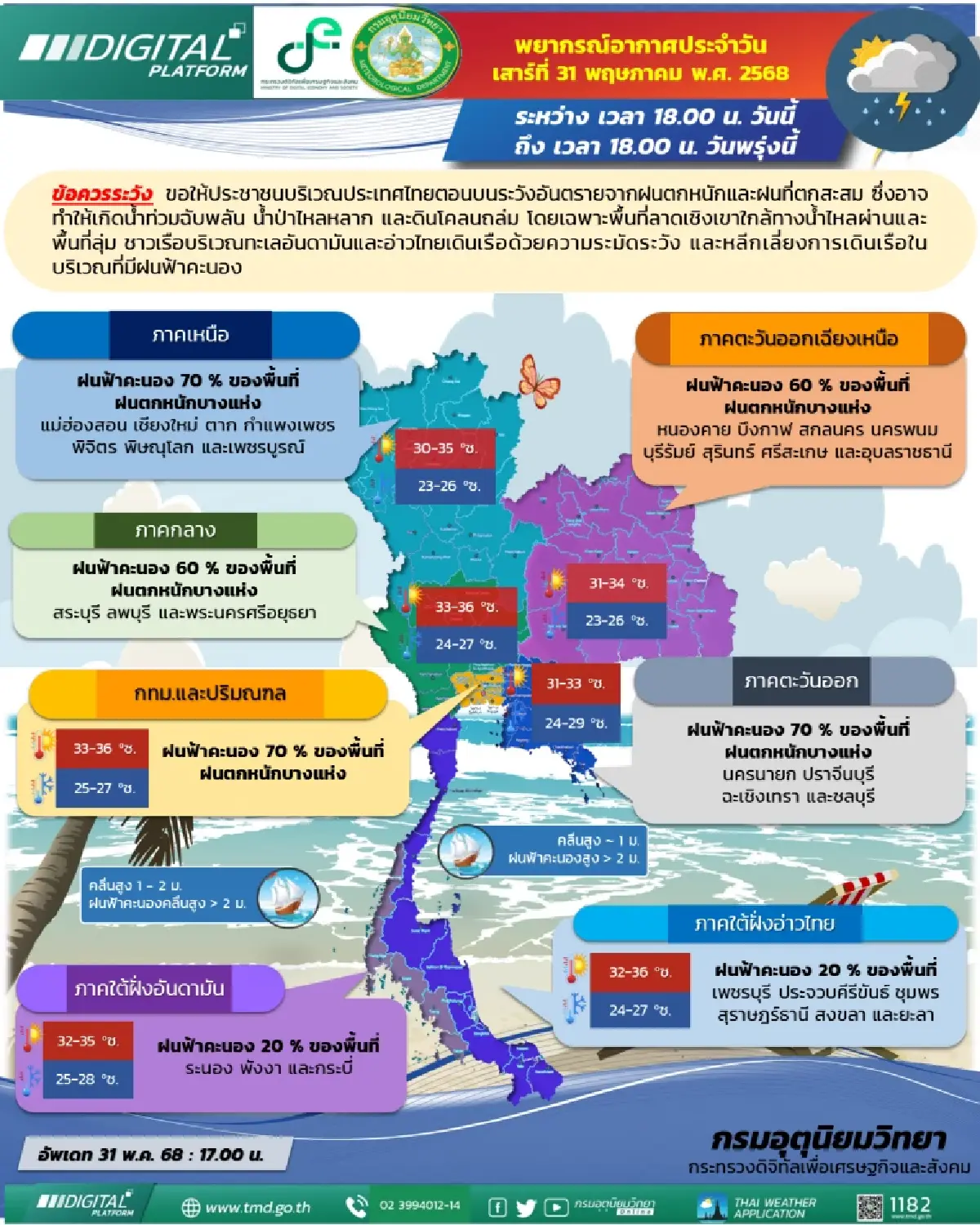 เตือน ไทยตอนบนฝนตกหนัก 31 จว. เสี่ยงน้ำท่วม ดินถล่ม - กทม. ตกฉ่ำ 70%