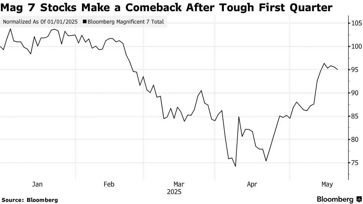 กองทุนลดสัดส่วน ‘7 หุ้นนางฟ้า’ เพิ่มหุ้นเทคจีนราคาถูกเข้าพอร์ต