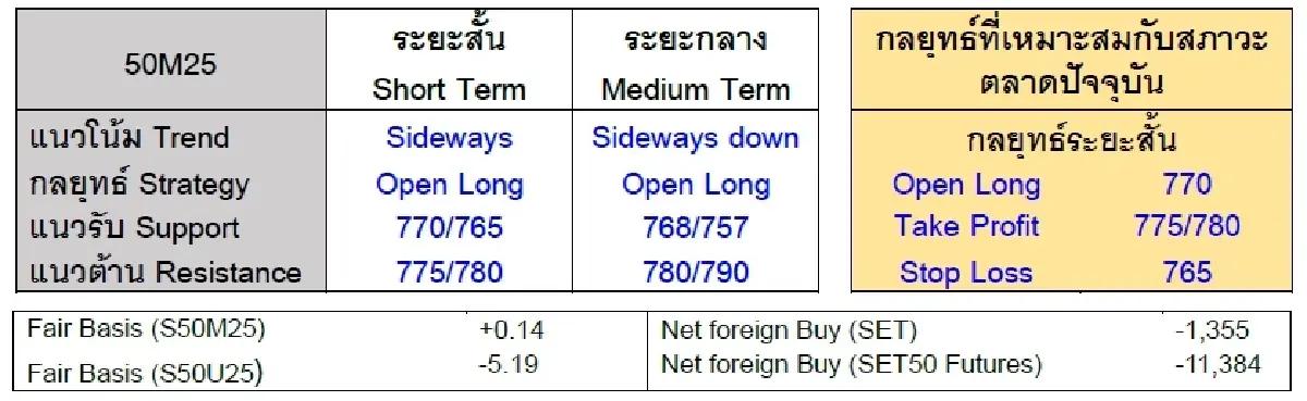 Daily SET50 Index Futures : บล.เคจีไอฯ แกว่งตัว โอเปคพลัสปรับเพิ่มการผลิตตามตลาดคาด