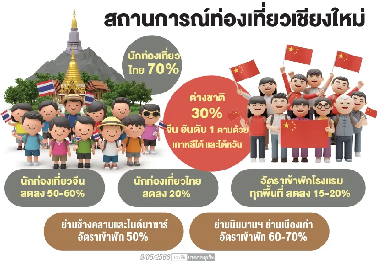 ท่องเที่ยว ‘เชียงใหม่’ โลว์ซีซันสุดเฉา! ‘จีนหาย-ไทยหด’ กดดันยอดเข้าพักโรงแรม