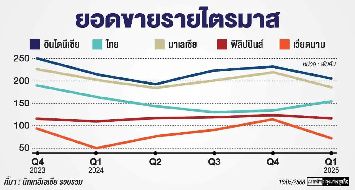 เทียบฟอร์มยอดขายรถในอาเซียน 'เวียดนาม' นำโด่งสวนทุกประเทศ