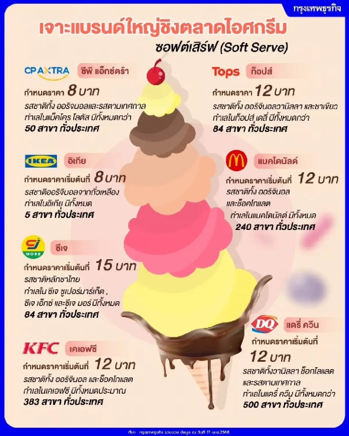 ใครจะครองบัลลังก์ไอศกรีมซอฟต์เสิร์ฟ เมื่อ 5 แบรนด์ค้าปลีกใหญ่ชิงตลาดครบ