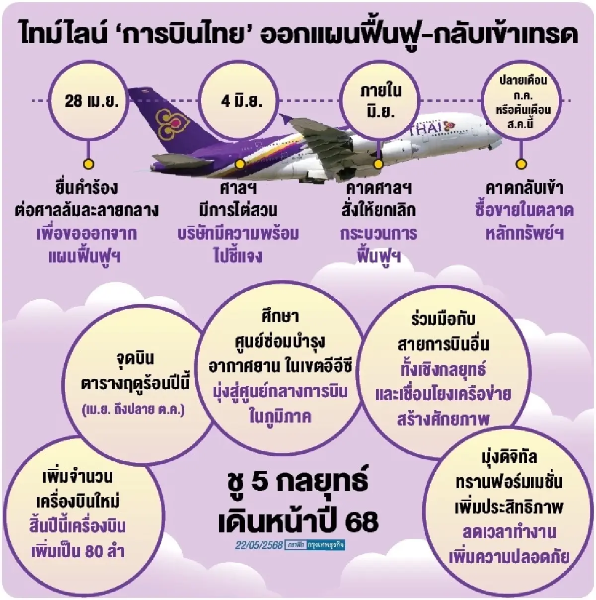 THAI ลุ้นกลับเข้าเทรด ก.ค. ยันไร้กระทบ’นักท่องเที่ยวจีน’ชะลอ