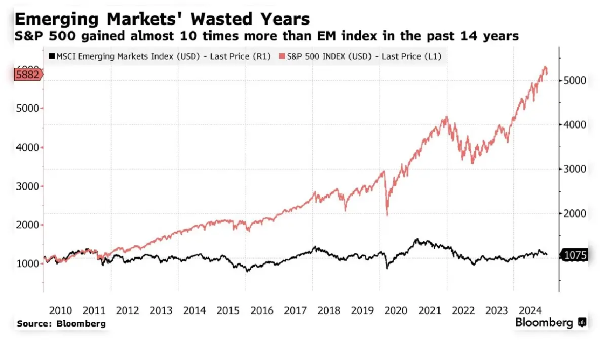 เงินไหลกลับ ‘ตลาดเกิดใหม่’ ? รับกระแสทิ้งดอลลาร์-หุ้นสหรัฐแผ่ว