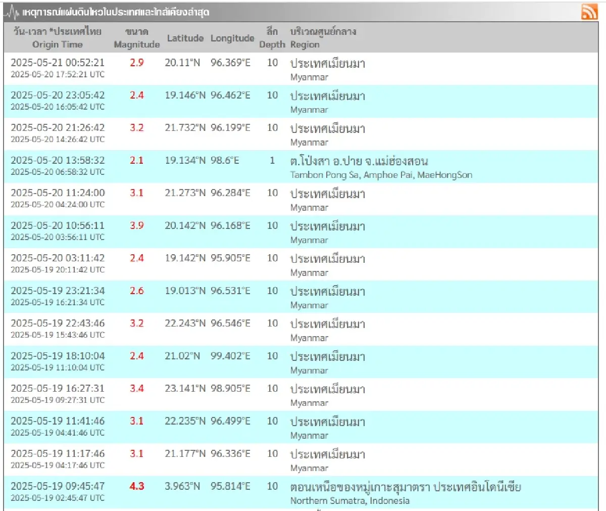 จับสัญญาณแผ่นดินไหวปาปัวนิวกินี ขนาด 6.5 ไทย-เมียนมา ไหวเล็กน้อย