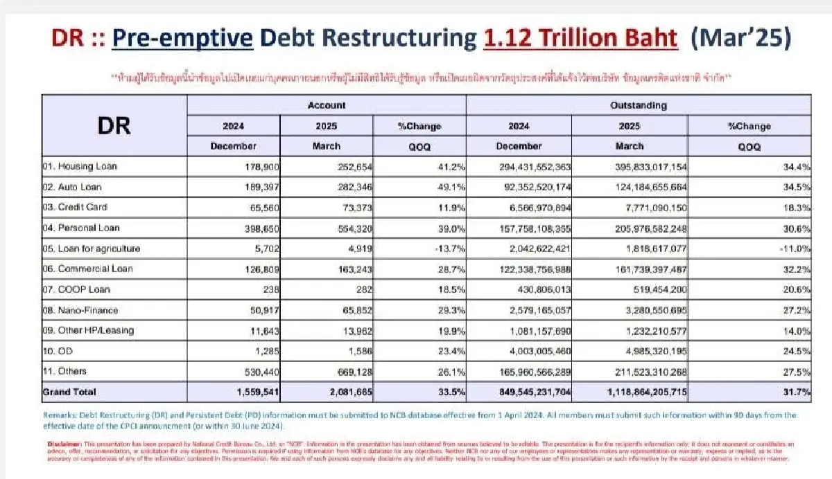 เครดิตบูโร เปิดยอด ‘เขื่อนยักษ์‘ สกัดหนี้เสียไหล ทะลัก 1.12ล้านล.