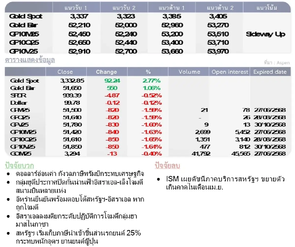 Gold Futures : บล.โกลเบล็ก  ราคาทองวันนี้  3,354.08  U$/ทรอยเอาน์ซ