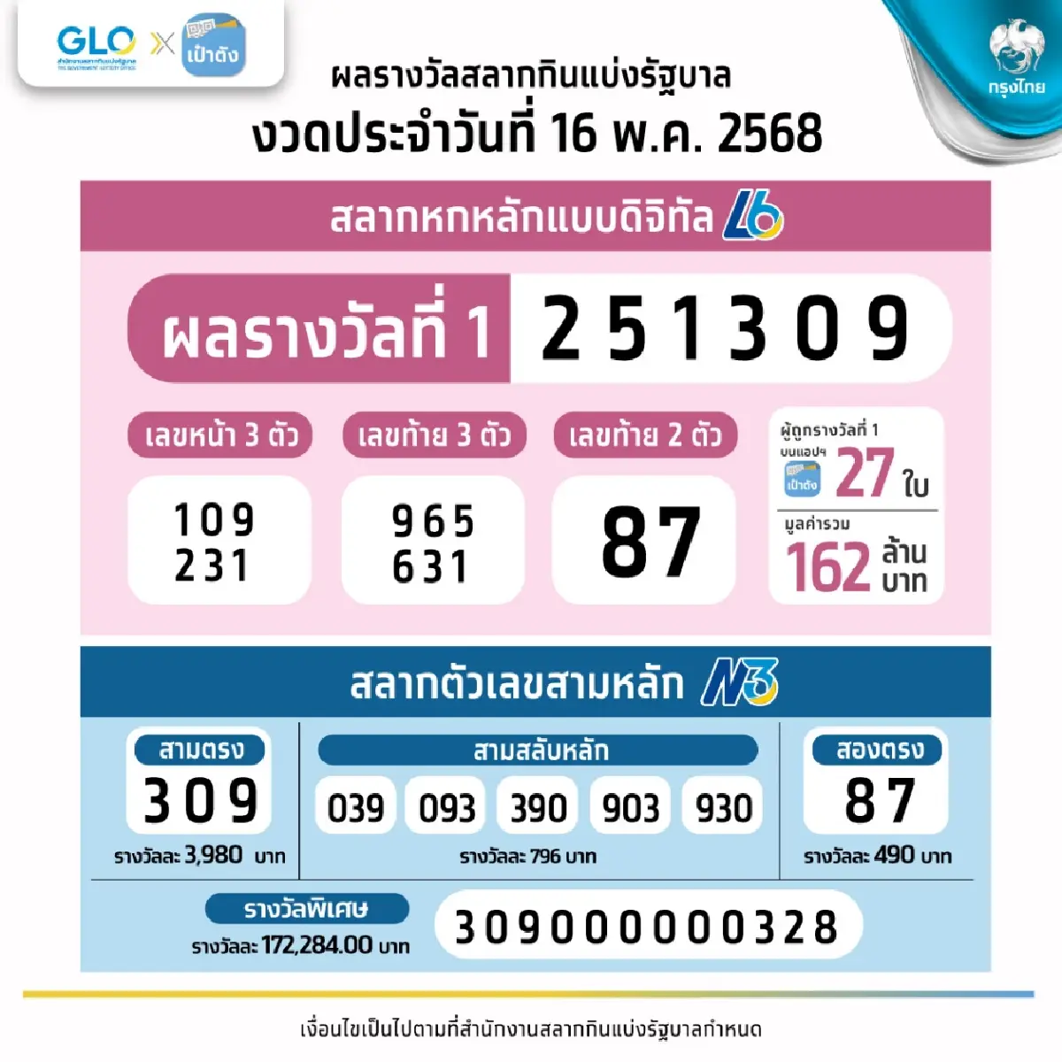 สลากดิจิทัล 16 พ.ค. 68 รางวัลที่ 1 แตก 162 ล. คนเดียวถูก 5 ใบ รวย 30 ล้าน