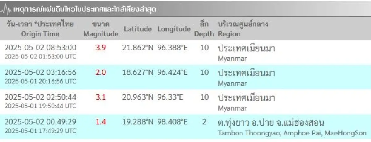 วันนี้ 'แผ่นดินไหว' เมียนมาเขย่า 3.9 เช็กไทยที่ปาย แม่ฮ่องสอน