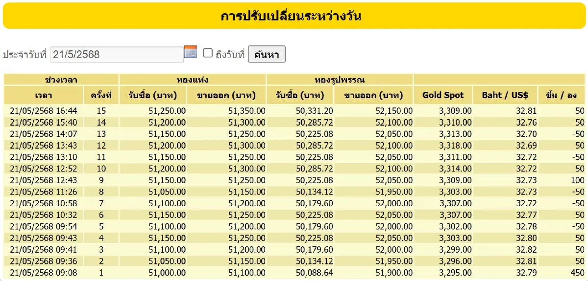 ราคาทองวันนี้ (21 พ.ค.) ปิดตลาด บวก 700 บาท ทองรูปพรรณ ขายออก 52,150