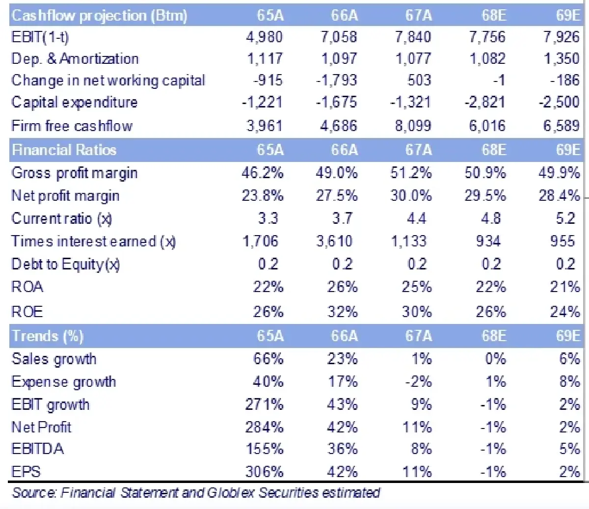 วิเคราะห์หุ้นรายตัว : บล.โกลเบล็ก BH - ซื้อ ราคาเหมาะสม 226.00 บาท