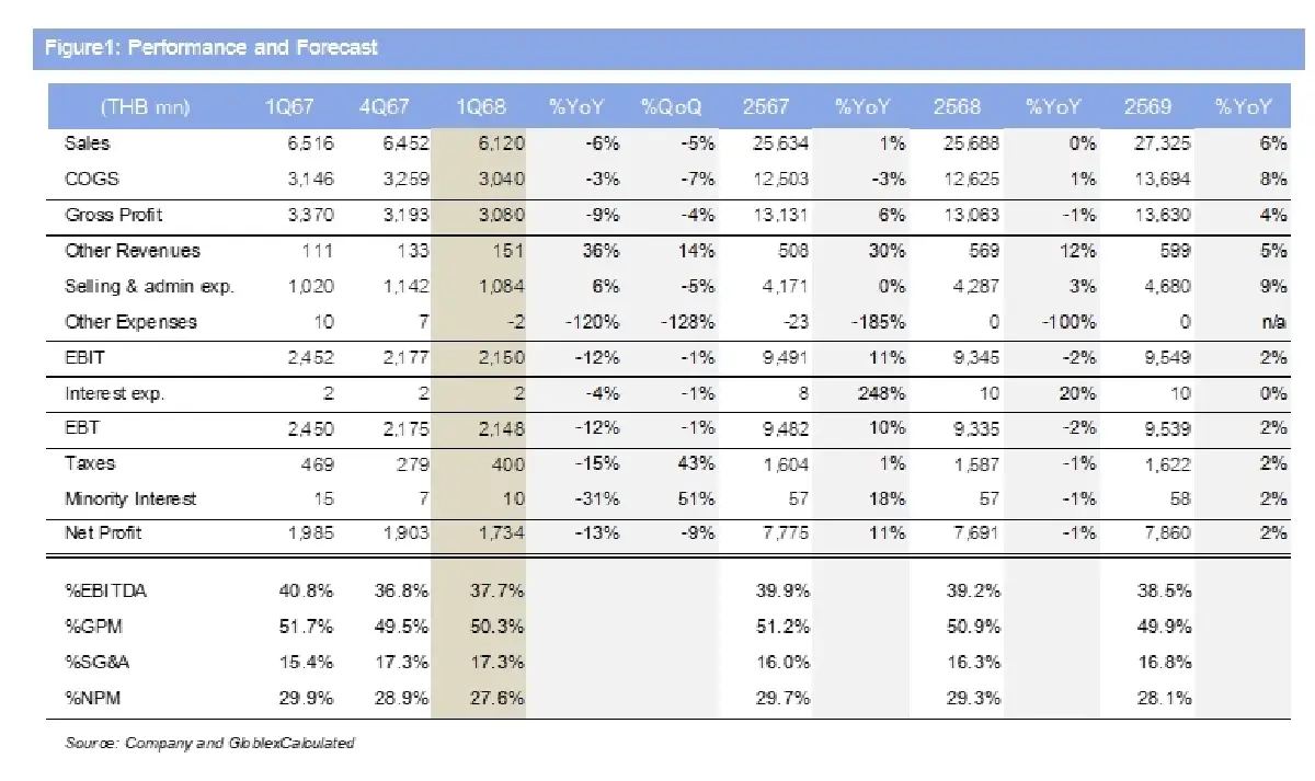 วิเคราะห์หุ้นรายตัว : บล.โกลเบล็ก BH - ซื้อ ราคาเหมาะสม 226.00 บาท