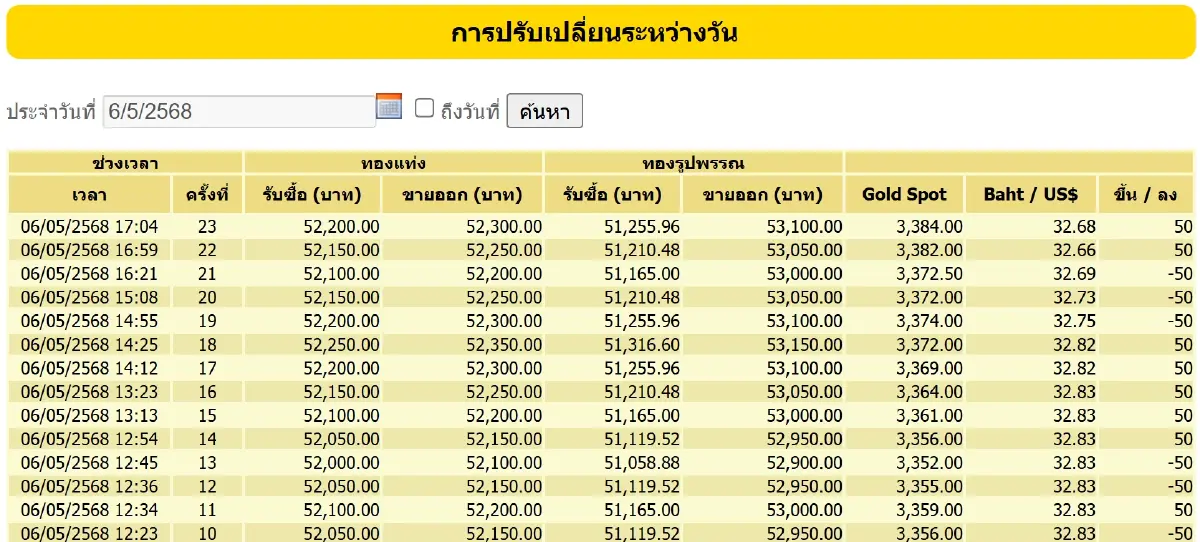 ราคาทองคำวันนี้ (6 พ.ค. 68) ปรับขึ้นแรง 750 บาท หลังประกาศ 23 ครั้ง