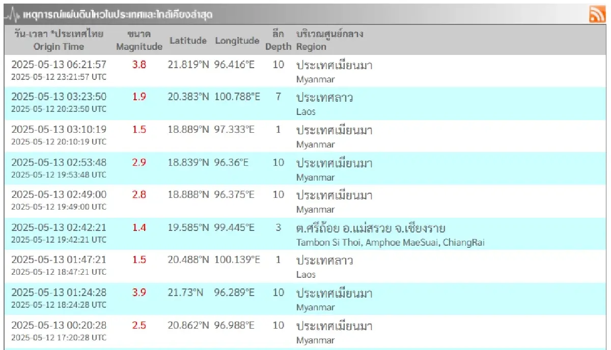 แผ่นดินไหวเกิดใหม่ 3 ประเทศ เมียนมา ลาว ไทย แรงสุด สะเทือนเชียงราย