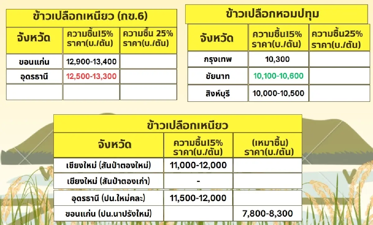 รายงานราคาข้าวขายส่งตลาดกรุงเทพฯ (สมาคมโรงสีข้าวไทย) วันที่ 2 พฤษภาคม 2568