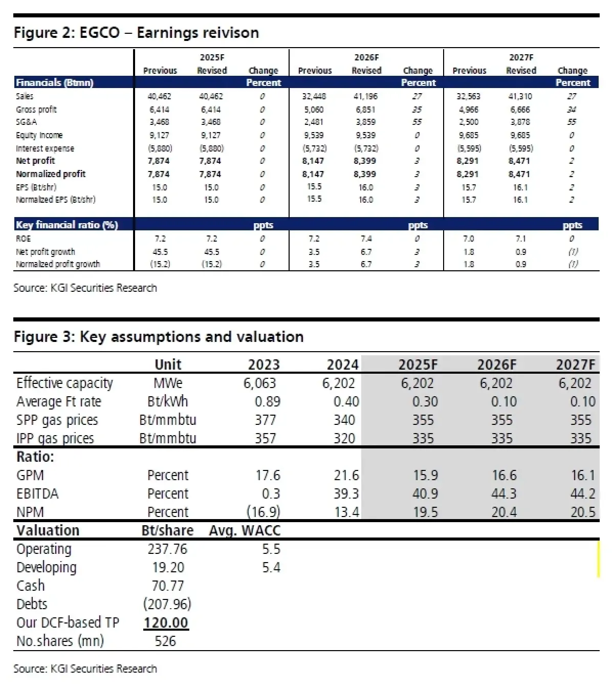 วิเคราะห์หุ้นรายตัว : บล.เคจีไอฯ EGCO ความเสี่ยงต่างๆจางหายไป