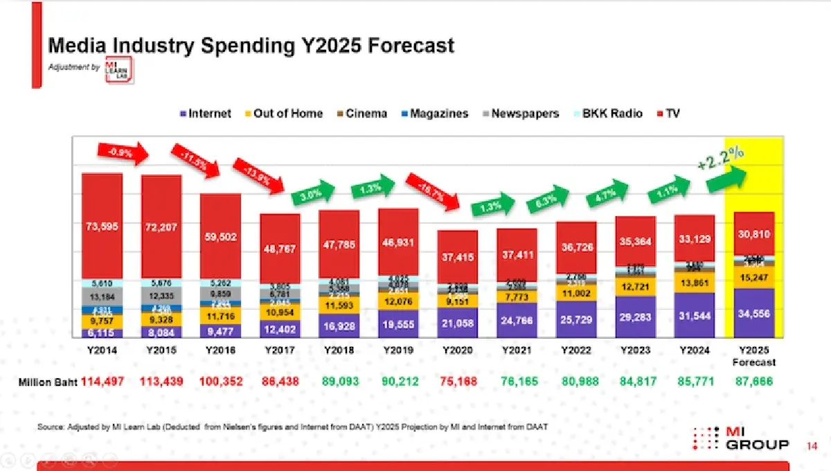 อุตฯสื่อโฆษณาหั่นเป้าโตเหลือ 2.2% แนะอย่าติดกับดักทุ่มงบออนไลน์